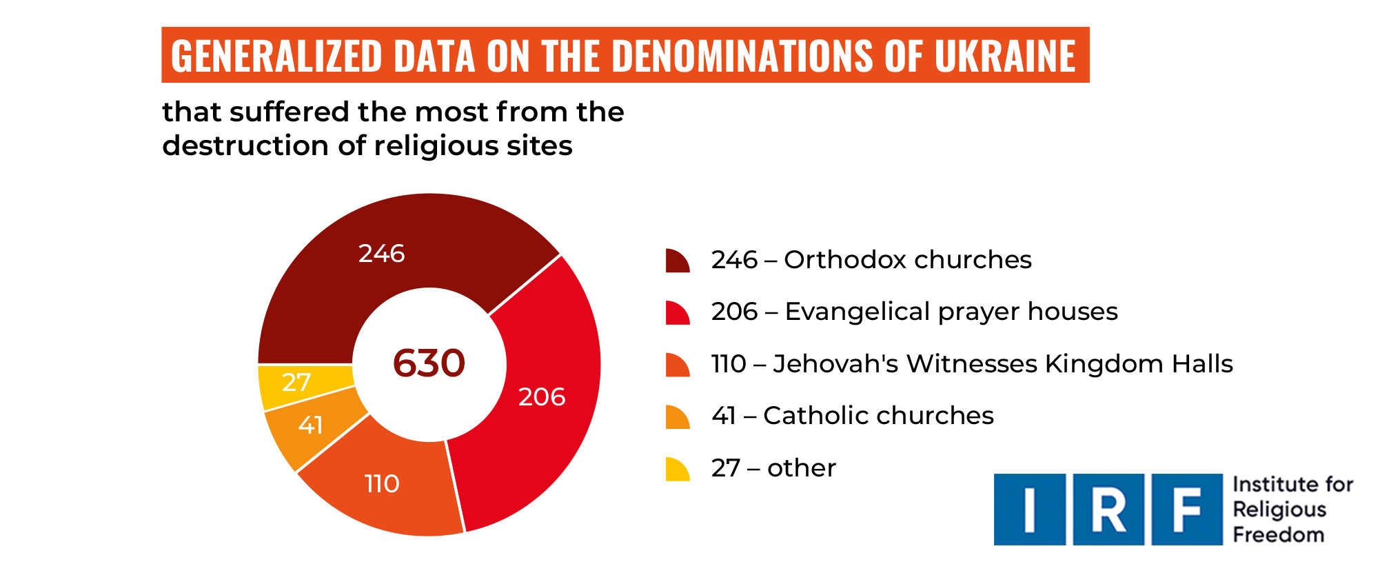 Ukraine, russian aggresion, religious buildings, IRF, destruction of religious sites, churches, prayer houses