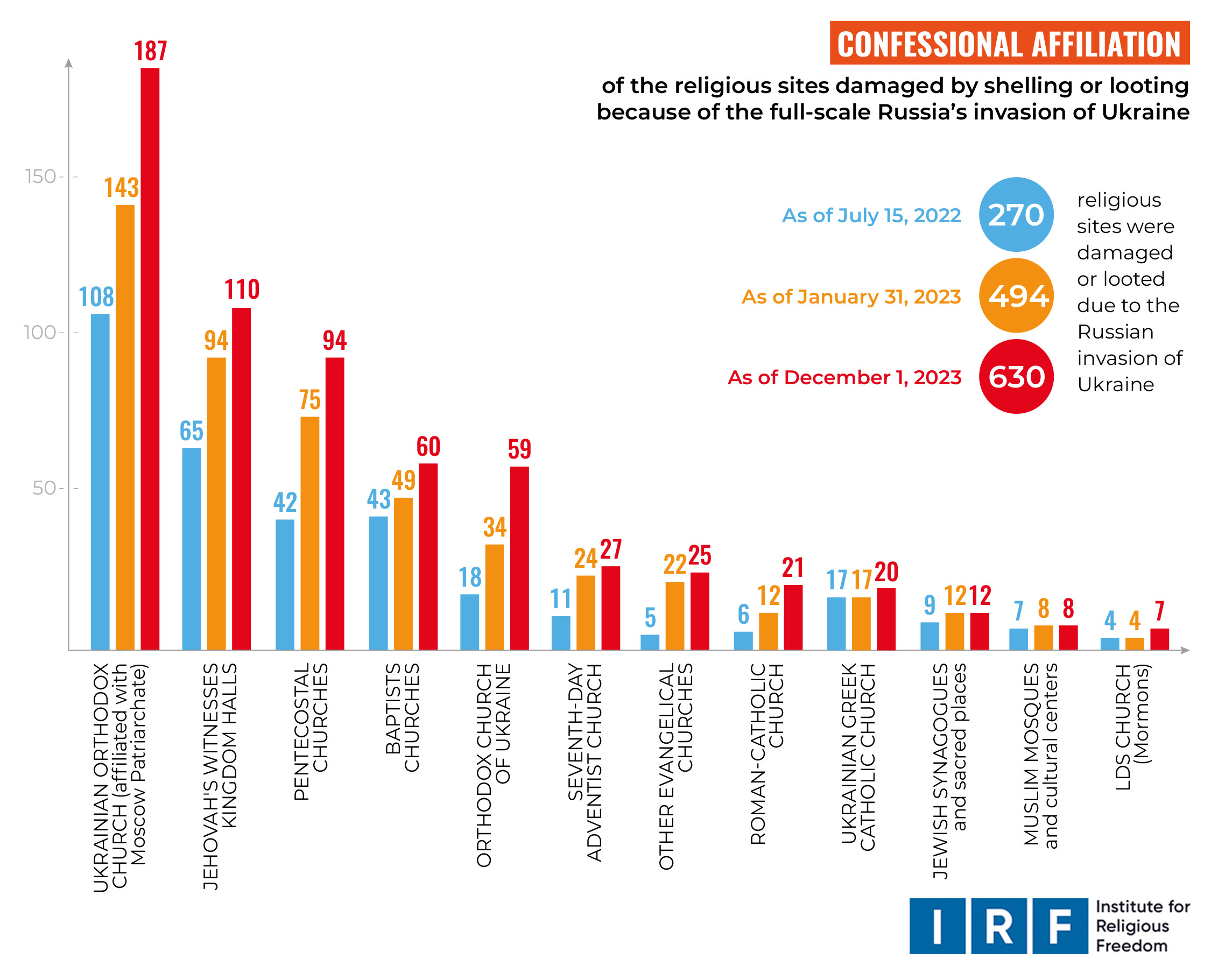 Ukraine, russian aggresion, religious buildings, IRF, destruction of religious sites, churches, prayer houses