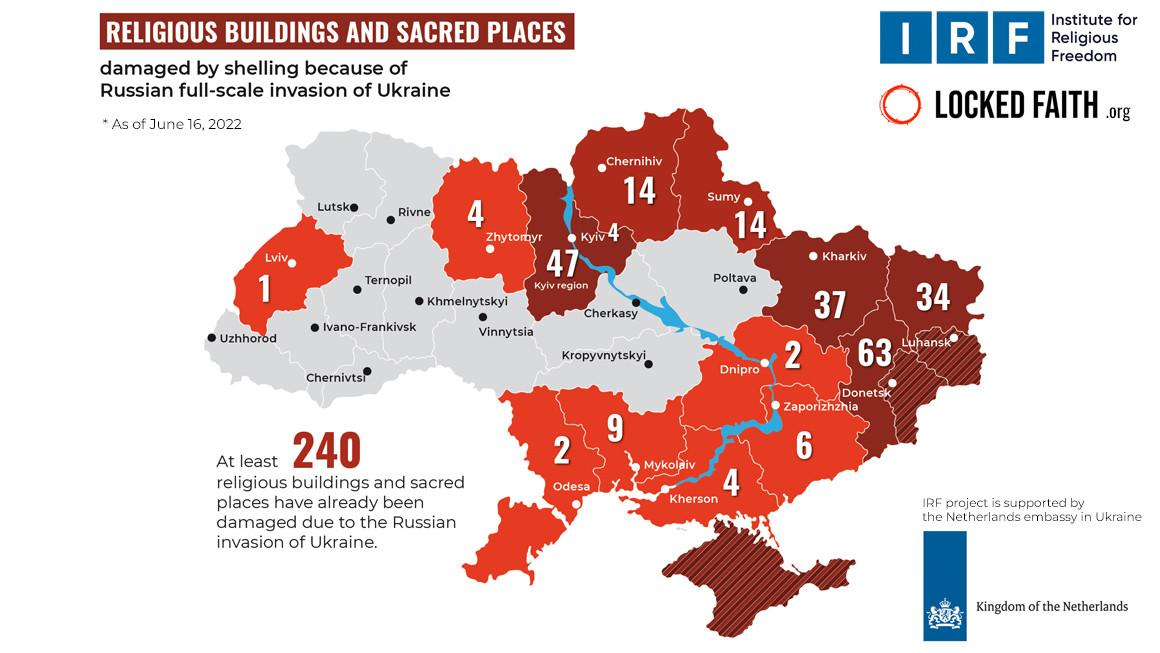 The Russian invasion of Ukraine caused damage to at least 240 religious buildings